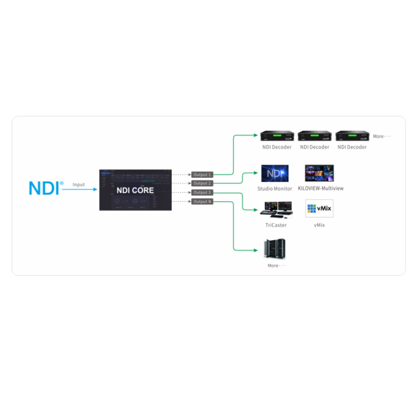 kiloview NDI CORE